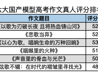 訊飛星火高考作文奪冠，國產AI教育智能化展現新高度！