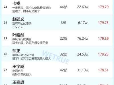 6月8日短劇演員熱度榜揭曉：李柯以、姚冠宇登頂火熱指數(shù)