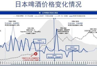 中國啤酒業：高端化進程放緩，新競爭格局正在醞釀