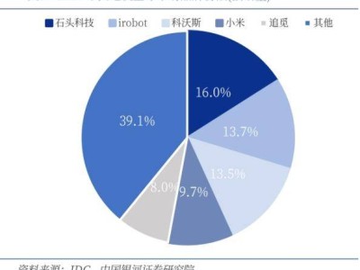 石頭科技赴港二次上市，市占率提升卻增收不增利，昌敬造車引質(zhì)疑