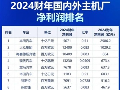 全球車企利潤大比拼：誰是盈利王者，豐田領(lǐng)跑榜單