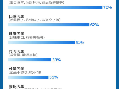 外賣品質焦慮下，超五成用戶緣何偏愛京東外賣？