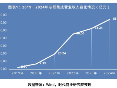 芯聯集成：四大引擎驅動成長，毛利率轉正，盈利拐點已至？