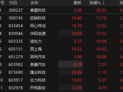 汽車零部件板塊早盤走高，美晨科技、迪生力等多股強勢漲停！
