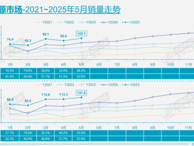 2025年5月新能源銷量看點：上汽領跑，新勢力洗牌，政策助力市場再升級