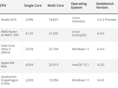NVIDIA N1X處理器跑分曝光，性能直逼AMD、Intel頂級移動CPU！