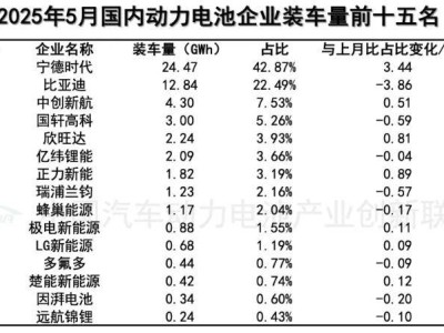 2025年5月動力電池裝車量大增，磷酸鐵鋰電池領跑市場