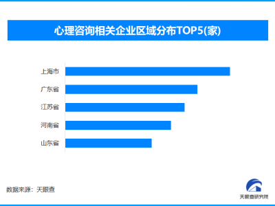 游戲助力青少年心理療愈 全國現(xiàn)存心理咨詢相關(guān)企業(yè)超13.5萬家
