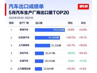 5月車企出口榜：奇瑞領(lǐng)跑，比亞迪增速驚人，老外也愛新能源？