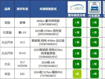 電車能效比拼：特斯拉竟非第一，這個品牌讓人意想不到！