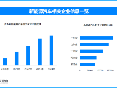 新能源汽車(chē)下鄉(xiāng)熱潮涌動(dòng)，年內(nèi)新增相關(guān)企業(yè)突破16.6萬(wàn)家！