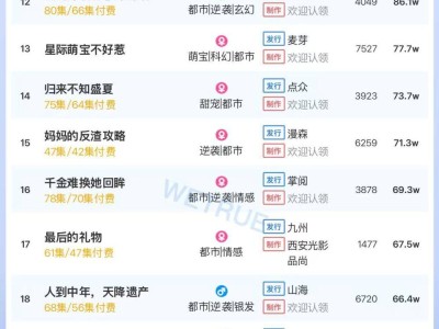 6月13日短劇付費(fèi)熱度揭曉：大盤(pán)破5400萬(wàn)，哪部劇登頂冠軍？