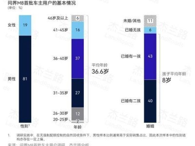 問界M8首批車主畫像：高學歷高收入家庭首選，智能駕駛輔助成購車首要因素