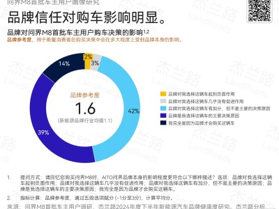 問界M8品牌力崛起，成首批車主購車重要考量因素！