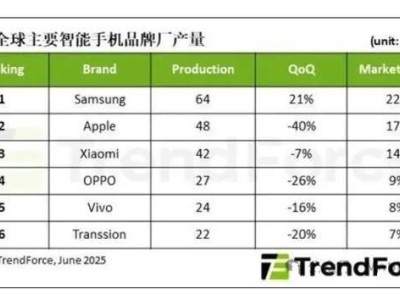 2025年一季度手機產量揭曉：蘋果大跌40%，小米能否趁勢躋身全球第二？