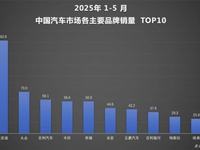比亞迪領跑市場！1-5月銷量破162萬，海外業務突破性增長