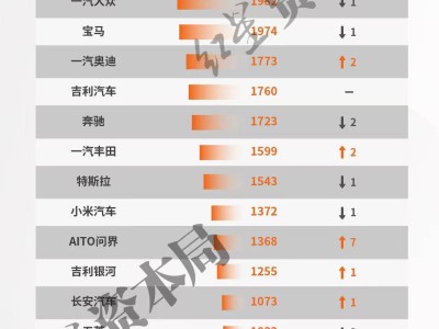 成都5月車市紅星榜：多數品牌銷量上揚，小米五菱廣豐為何逆勢下滑？