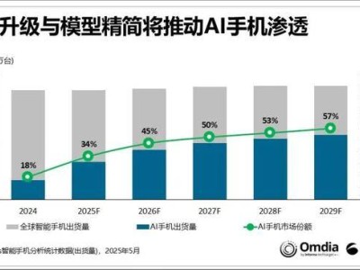 AI手機浪潮來襲！2025年全球滲透率預計達34%