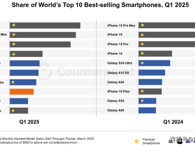 2025年第一季度全球手機(jī)熱賣榜：iPhone 16奪冠，小米進(jìn)前十！