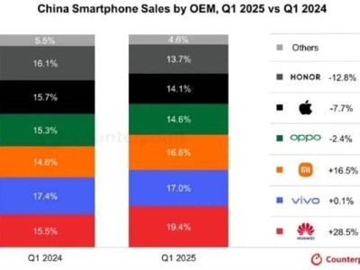 全球手機均價創新高！Q1華為領跑國內市場，小米份額雙位數增長