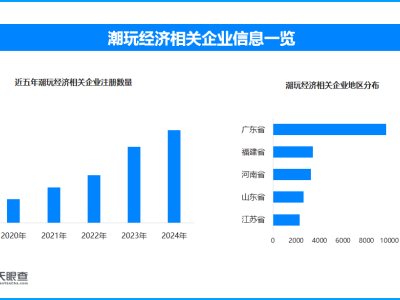 Labubu成炒賣新寵，全國潮玩經濟企業數量突破5.2萬家