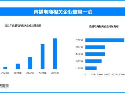 直播電商亂象頻發，最高法出手整治，今年相關企業激增5.8萬家