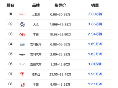 2025年第24周汽車銷量回暖，比亞迪領跑多榜單！
