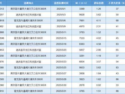 2025年5月遙感監測：這些車輛尾氣超標，車主請速處理！