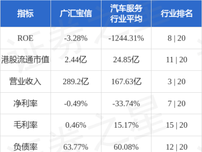 寶馬撤銷(xiāo)廣匯寶信10家網(wǎng)點(diǎn)授權(quán)，集團(tuán)收入影響有限僅不足25%