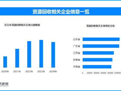 再生資源新規出臺 我國現存資源回收相關企業超118.2萬家