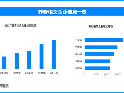 科技賦能養老服務升級 全國現存養老相關企業超37.2萬家