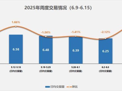 二手車市場回暖信號？周交易量小幅上揚，新能源二手車成新亮點