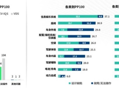 新能源車可靠性研究：信息娛樂、座椅成車主抱怨熱點