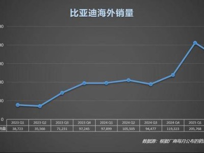 比亞迪海外銷量飆升，歐洲成新引擎引領全球汽車市場變革
