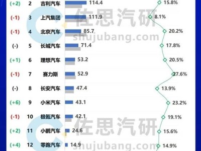 2025Q1中國車企毛利榜出爐：比亞迪領跑，小米賽力斯毛利率亮眼