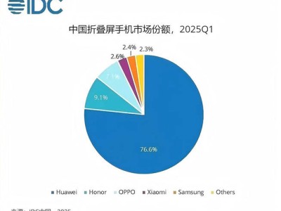 折疊屏新機潮來襲！四大品牌激戰，蘋果折疊屏iPhone何時亮相？