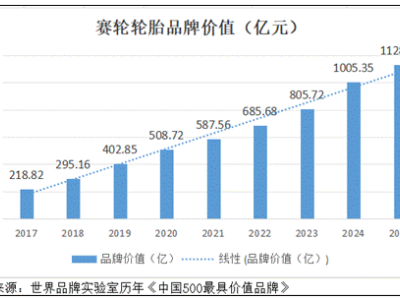 賽輪輪胎：品牌價值破千億，中國制造如何贏得全球信賴？