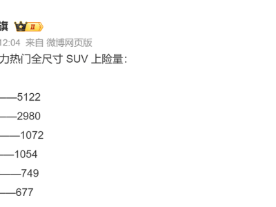 問界M8月銷沖刺2萬臺，高端新能源SUV市場誰能匹敵？
