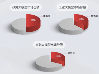華為云全棧AI：解鎖30余行業高價值場景，智能化轉型進行時