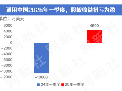 通用汽車負(fù)債率攀升至76%，中國業(yè)務(wù)成亮點(diǎn)能否助其破局？