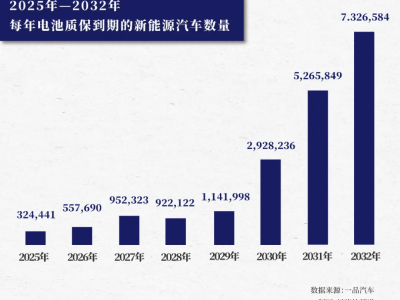 動力電池回收亂象：巨頭難敵小作坊，千億市場何去何從？