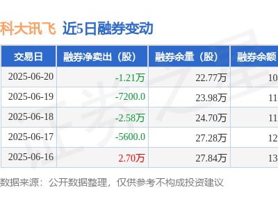 科大訊飛6月20日融資動態：凈買入為負，融資融券余額近47.5億