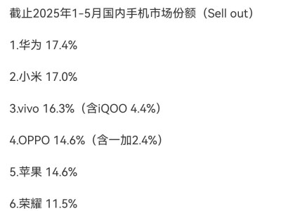 華為領跑！前5月手機市場份額奪冠，高端中端齊發力