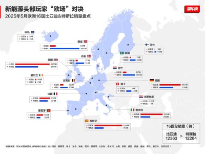 比亞迪5月海外銷量大增，歐洲市場超越特斯拉！