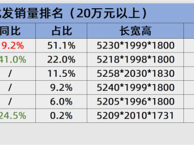 “9系”SUV激戰正酣：理想L9銷量大跌，問界M9能否繼續領跑？