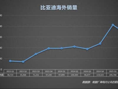比亞迪海外銷量飆升，歐洲成其新能源車新藍海！