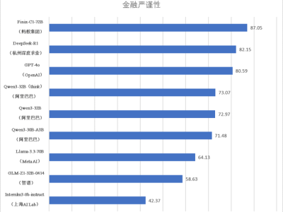 金融大模型評測出爐！螞蟻理財AI“螞小財”底座模型勇奪榜首
