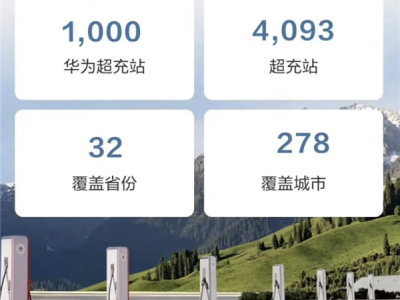 鴻蒙智行累計上線超充站1000座：覆蓋中國278座城市