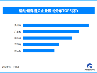 30 多歲突然開始運動上熱搜 全國現存運動健身企業超162.9萬家