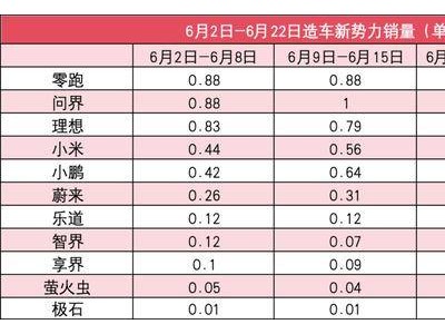 2025年6月新勢力第三周銷量盤點：問界領跑，小鵬理想緊追不舍